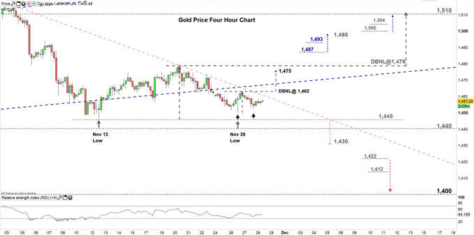 Gold Chart Technical Indicators