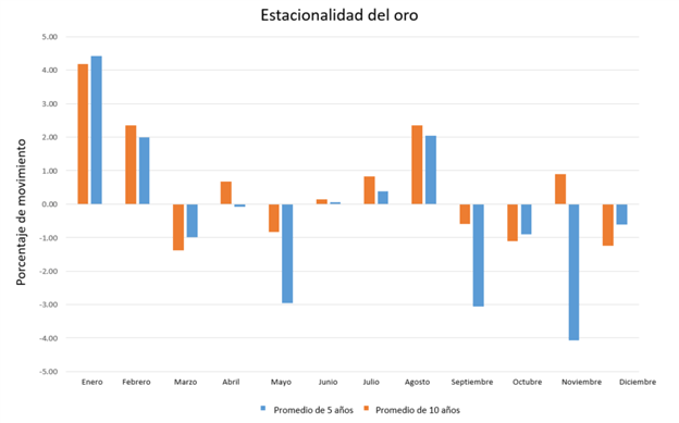 Estacionalidad en el precio del oro durante un periodo de 10 años