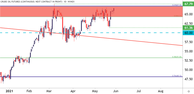 wti crude oil daily price chart