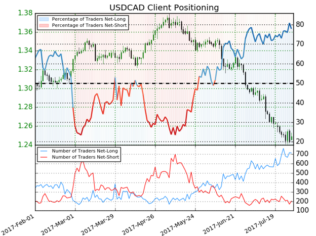 USD/CAD IG Client Sentiment