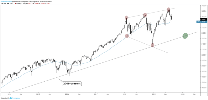 S&P 500 Weekly Chart ('RST')
