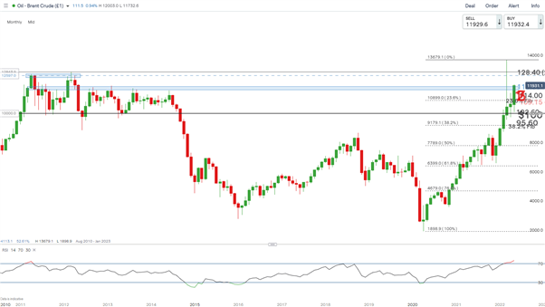 Обновление нефти марки Brent: ЕС запрещает российскую нефть после достижения компромисса