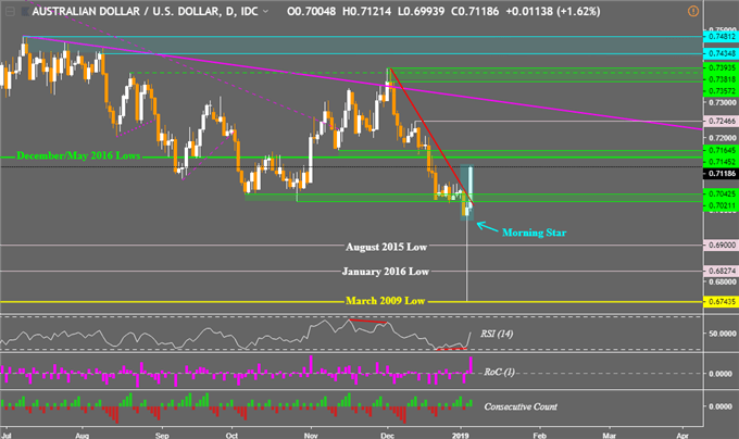 AUDUSD Daily Chart