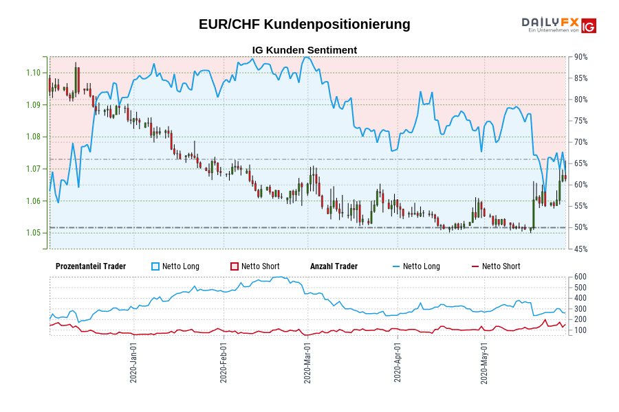 EUR/CHF Kundenpositionierung