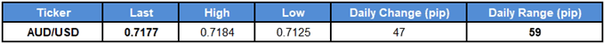 Image of daily change for audusd rate