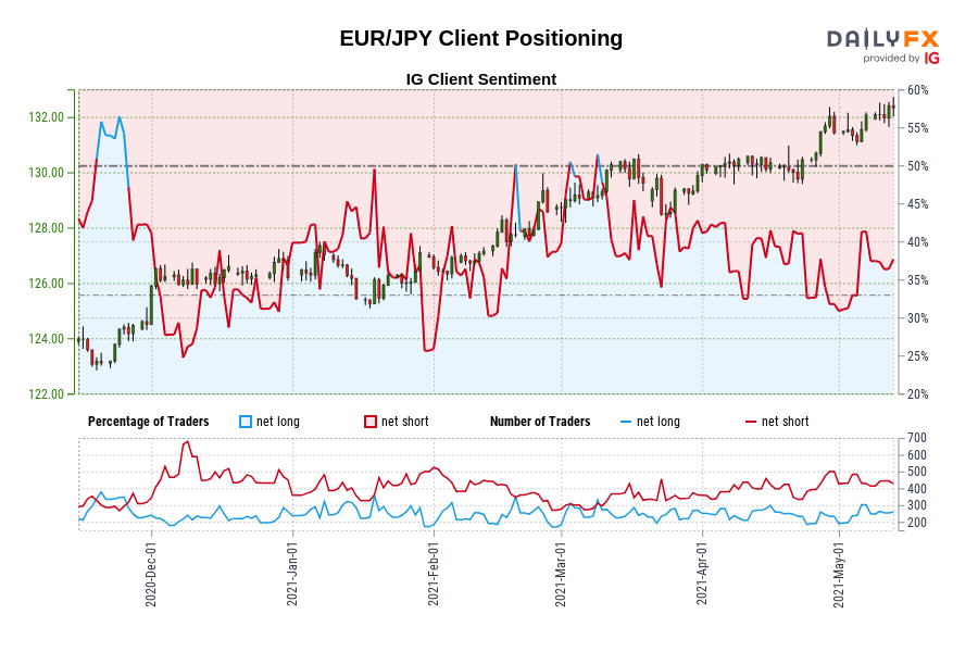 EUR/JPY Client Positioning
