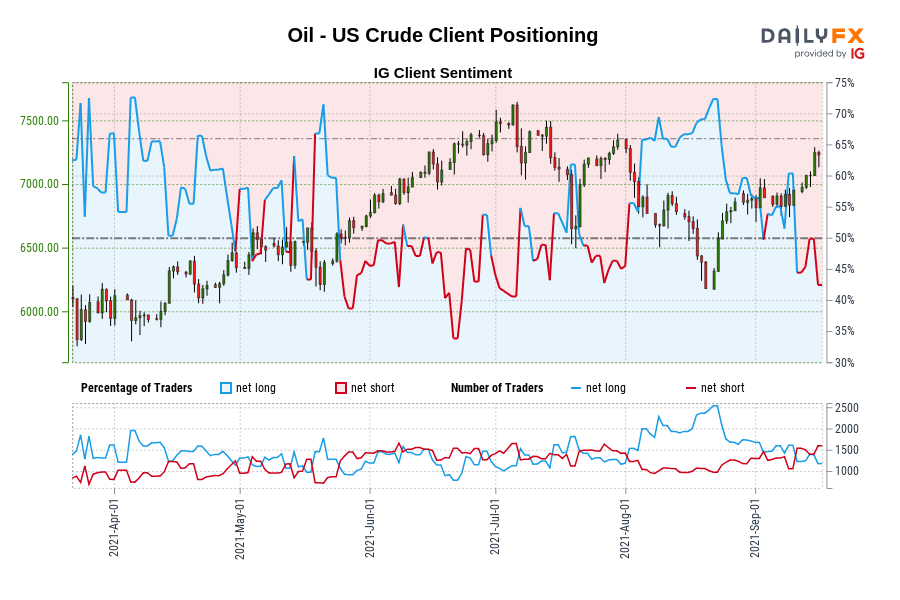 Oil - US Crude Client Positioning