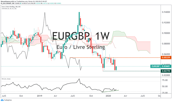 Analyse technique EUR/GBP