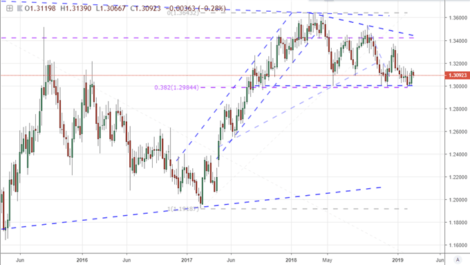 Euro, Dollar and Aussie: The Most Difficult FX Majors this Week