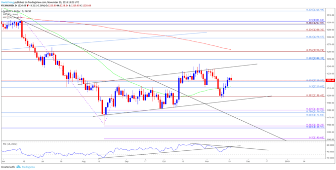 Image of gold daily chart
