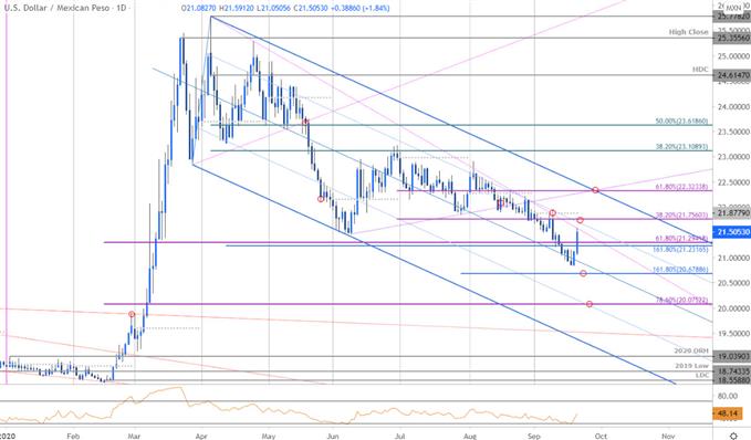 Mexican Peso Price Chart - USD/MXN Daily - US Dollar vs Peso Trade Outlook - Technical Forecast