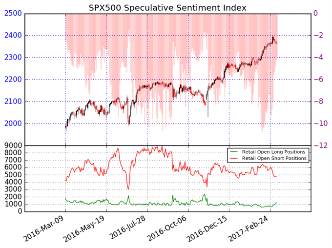 EL S&P 500 se ve en riesgo de cambio de tendencia
