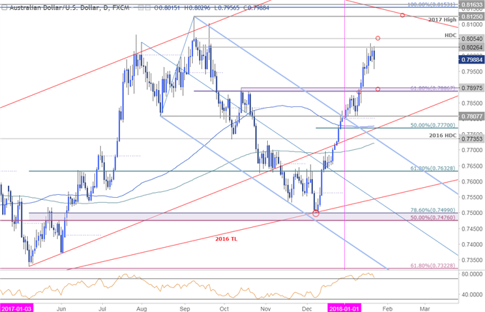 AUD/USD Price Chart - Daily Timeframe