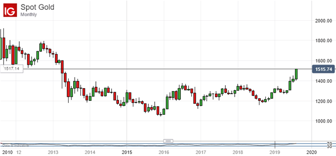 Spot Gold, Monthly Chart