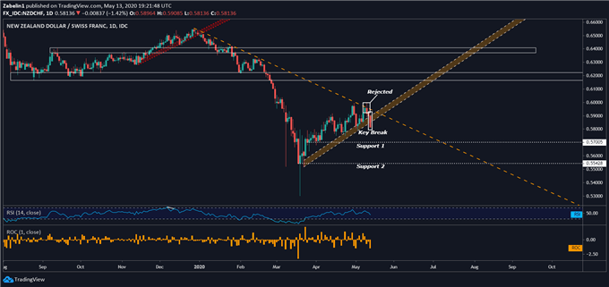Chart showing NZD/CHF