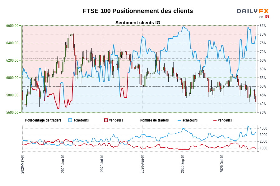 FTSE 100 Positionnement des clients