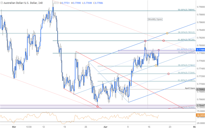 AUD/USD-Kurschart – 240 Min. Zeitrahmen