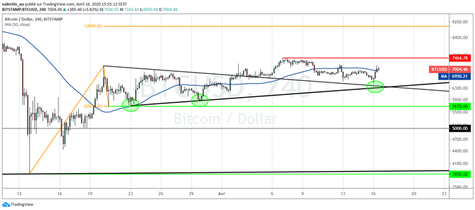 BTC/USD : La tendance haussière du Bitcoin reprend