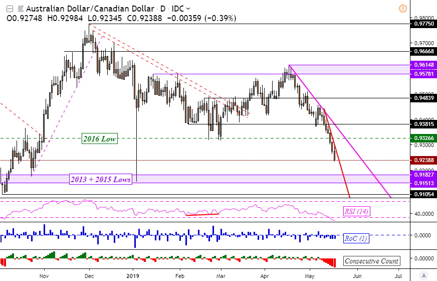 Australian Dollar Targets 2009 Lows Aud Cad And Eur Aud Follow - 