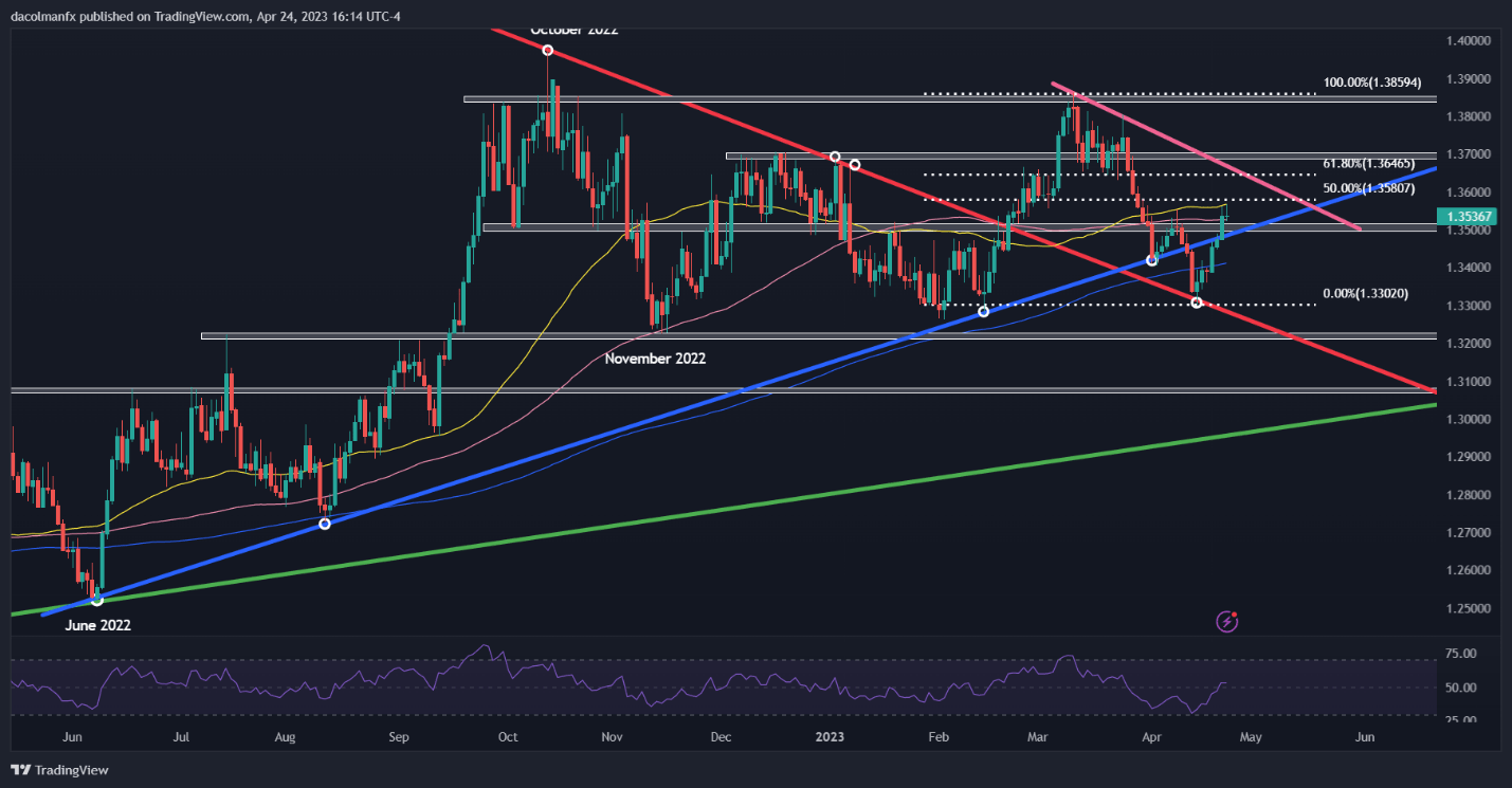 Canadian Dollar Forecast: USD/CAD Rally Materializes Ahead of