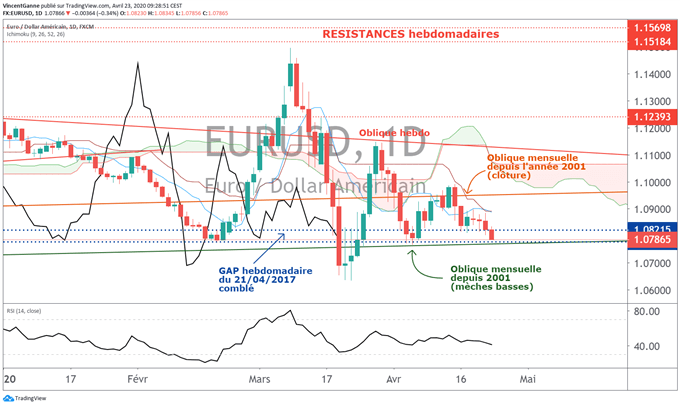 EUR/USD : le support à 1.0775$ est le bord du gouffre technique