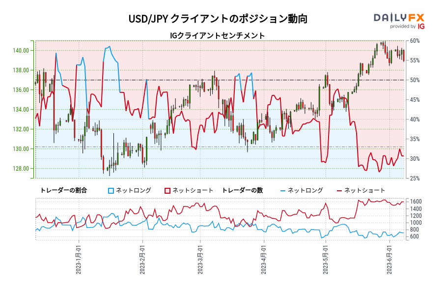 USD/JPY クライアントのポジション動向