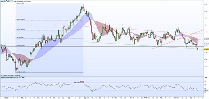EUR/GBP Diario - 13/04/2018