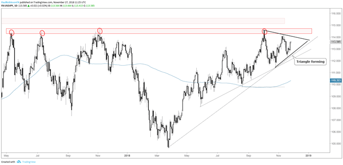 USD/JPY daily chart, triangle forming under resistance