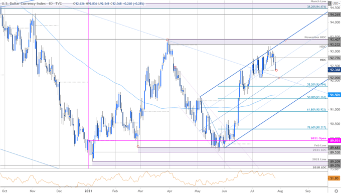 US Dollar Index Price Chart - DXY Daily - USD Trade Outlook - Pre-FOMC USD Technical Forecast