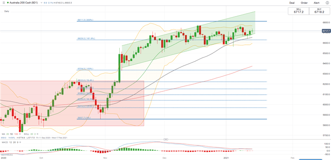 Dow Jones Futures Rise with ASX 200, Nikkei 225 on Biden's Stimulus Plan 