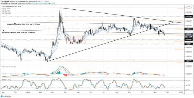 eur/gbp rate, eur/gbp technical analysis, eur/gbp chart, eur/gbp rate forecast, eur/gbp rate chart, eur to gbp, gbp rate, brexit latest, brexit talks, brexit