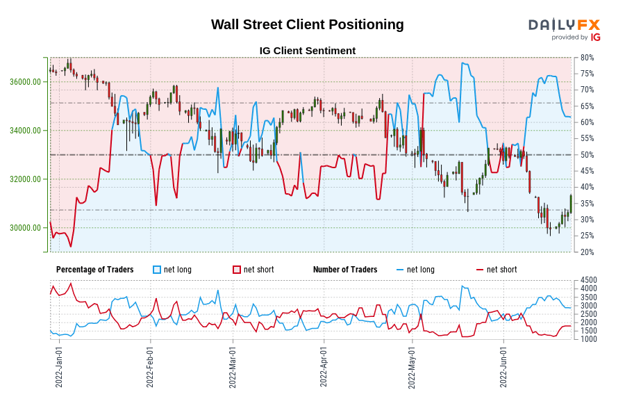 Wall Street Client Positioning