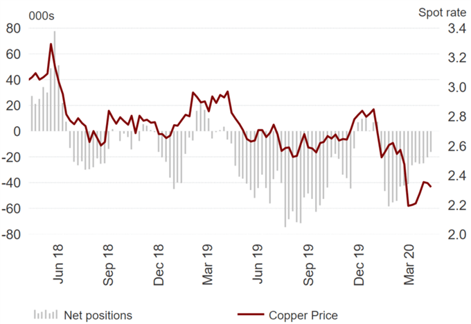 Investors Positioning for Crude Oil Rally, Gold Bulls Persist - COT Report
