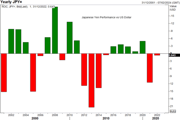 Japanese Yen Analysis: New Year, Same Trend as USDJPY Breaks 2021 Peak