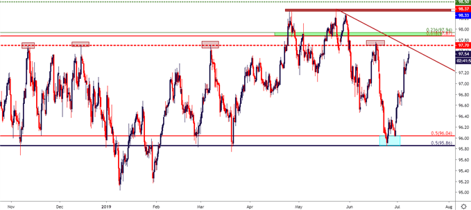 Us Dollar Strength Chart