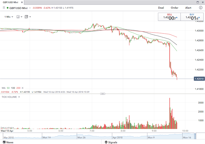 GBPUSD Drops After Inflation Falls to Lowest Level in a Year
