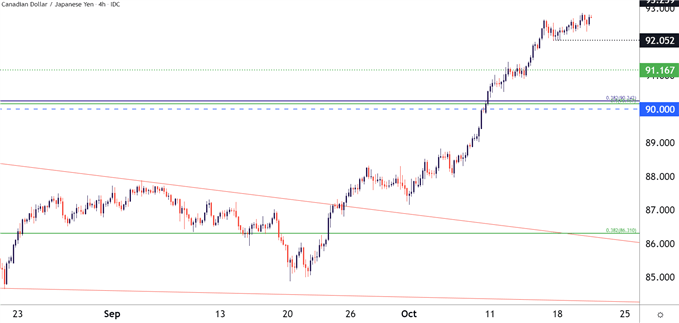 CADJPY Four Hour Price Chart