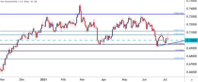 NZDUSD Daily Price Chart