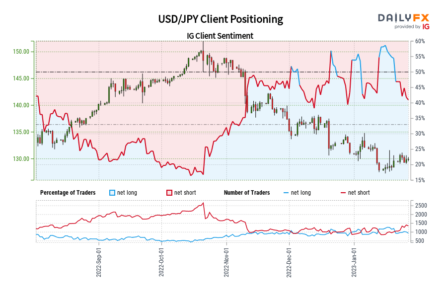 USD/JPY Client Positioning