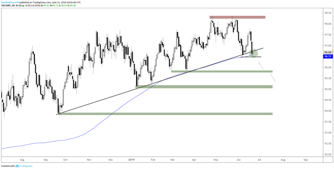 US Dollar Price on the Brink of Support Break: DXY, Euro Charts