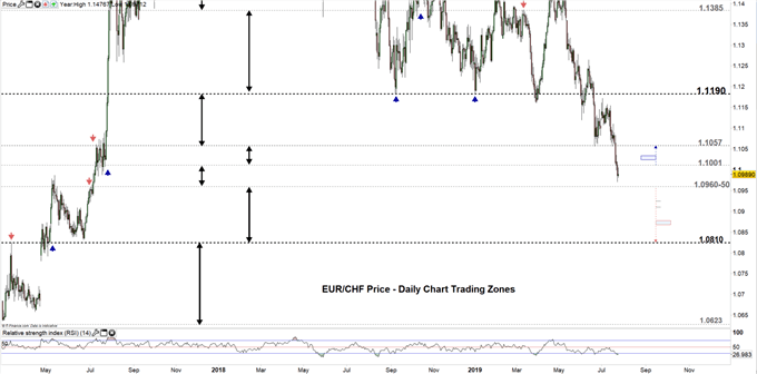EURCHF price daily chart 24-07-19 Zoomed out