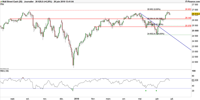 Graphique du cours Dow Jones en données journalières