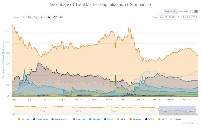 Ether (ETH) Breakout Continues; Bitcoin's Dominance Falls