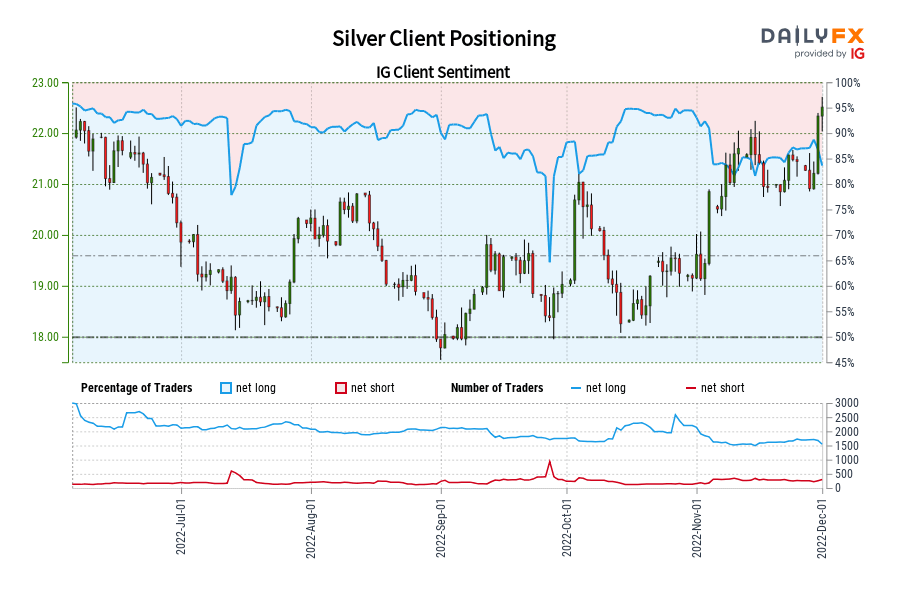 Silver Client Positioning