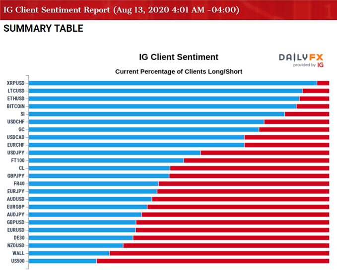 Image of IG Client Sentiment