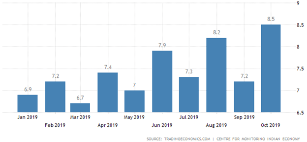 Rupee 2020 Outlook India Stagflation Risk May Boost USD/INR Rate