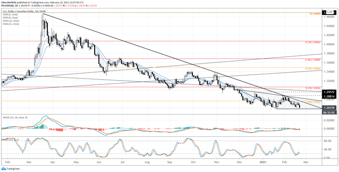 Canadian Dollar Forecast: Loonie Fights to Take Flight - Setups for CAD/JPY, USD/CAD