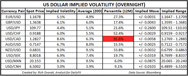 USD Price Chart Outlook US Dollar Implied Volatility Trading Ranges USDCAD AUDUSD