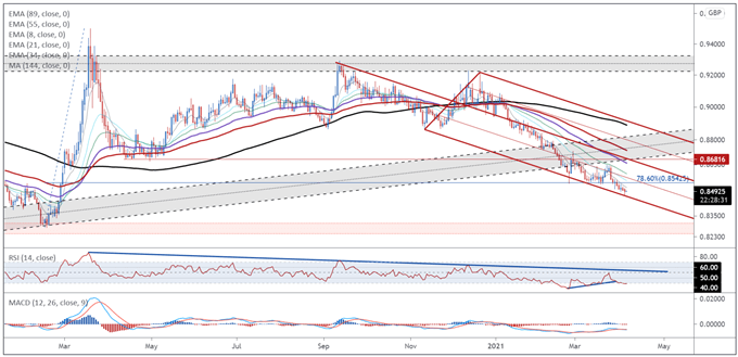 British Pound Price Action Set-ups: GBP/USD, GBP/NZD, GBP/JPY, EUR/GBP