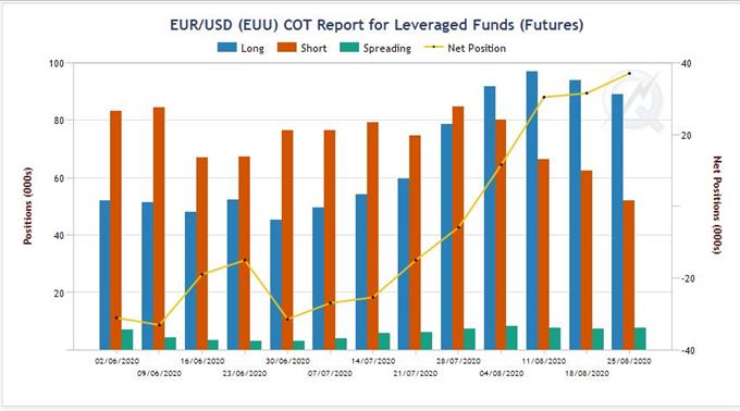 EUR/USD à 1.20$ : les institutionnels dans la tendance, les particuliers à l’envers